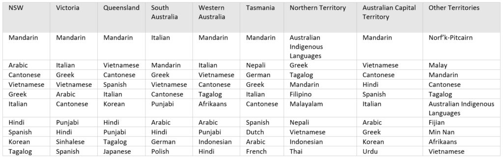 Languages other than English Australia